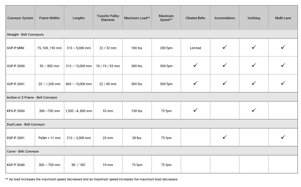 mk conveyor systems comparison chart